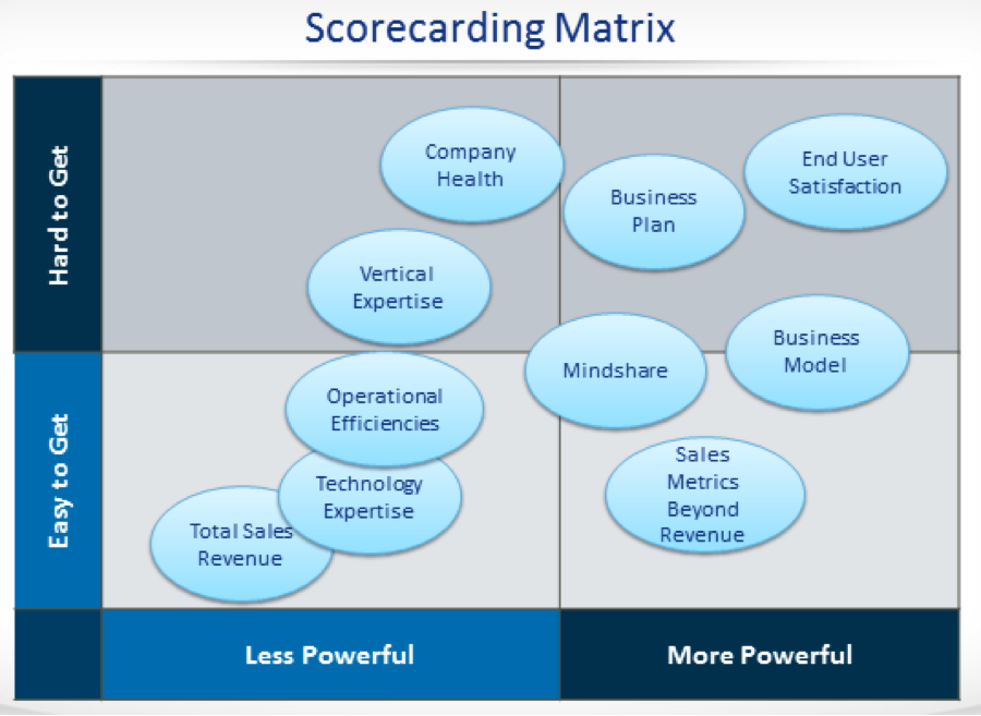 Scorecarding Matrix