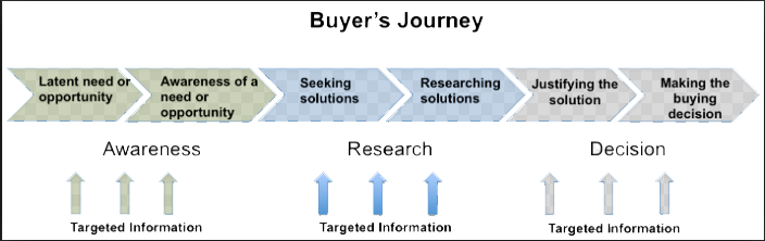 buyer's journey can benefit from social media