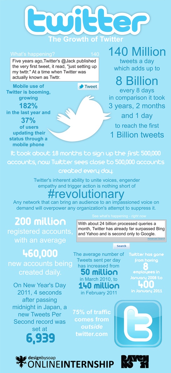 The-Growth-Of-Twitter-@raychno21-@designbysoap-Web-version2